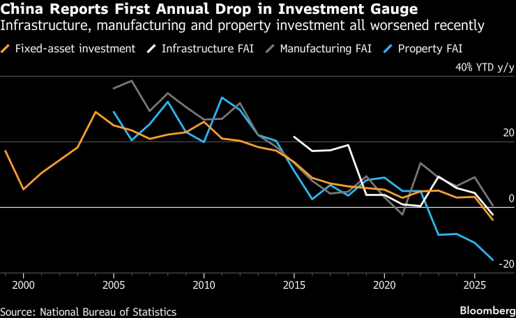 Китай Инвестиции
