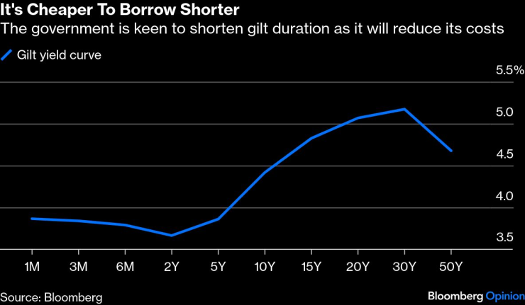 Это дешевле