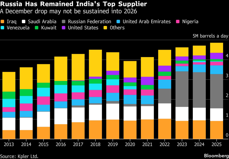 Россия Ойл'с