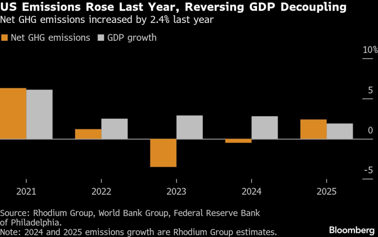 Выбросы США