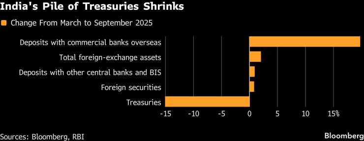 Продажи Индии