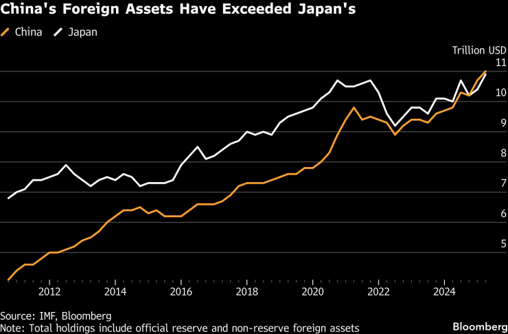 Китай: 1,2 доллара.