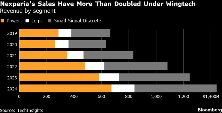 Продажи Нексперии