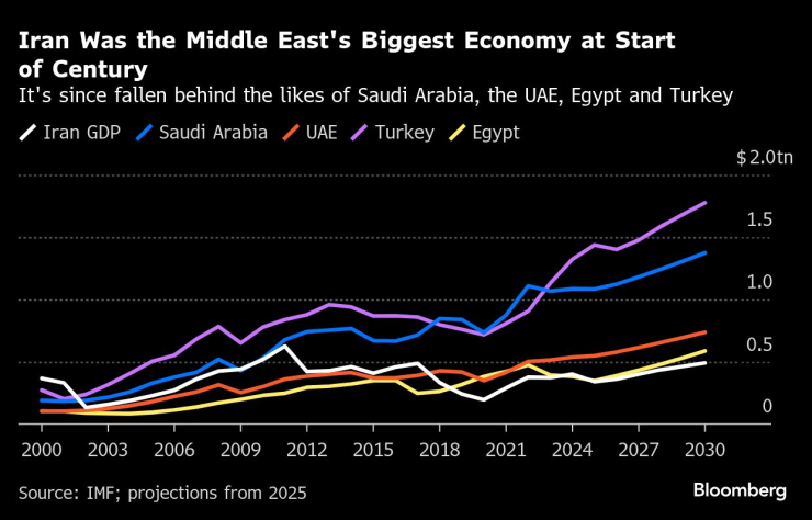 Иран растет