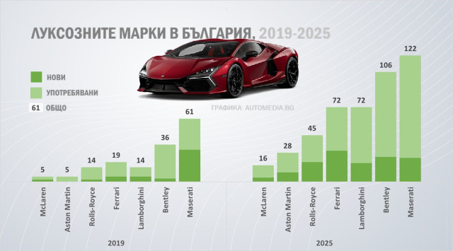 Графика, люксовые бренды, рынок Болгарии, 2019, 2025 гг.