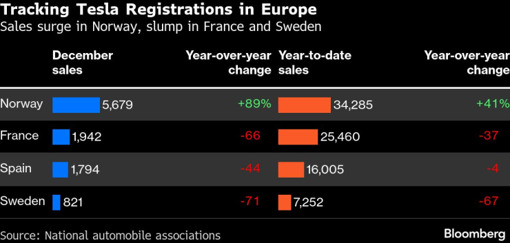 Тесла сдается