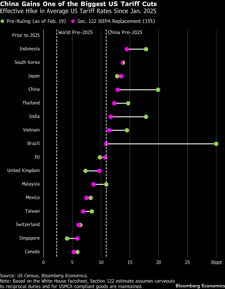 Китай выигрывает