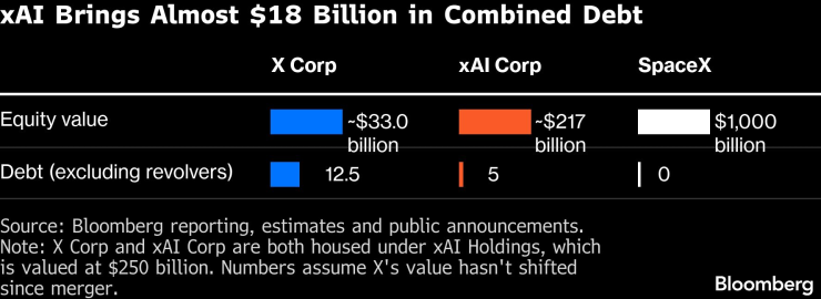 xAI приносит