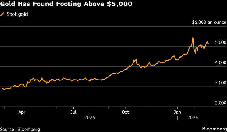 Золото растет