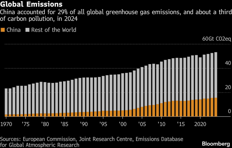 Глобальные выбросы