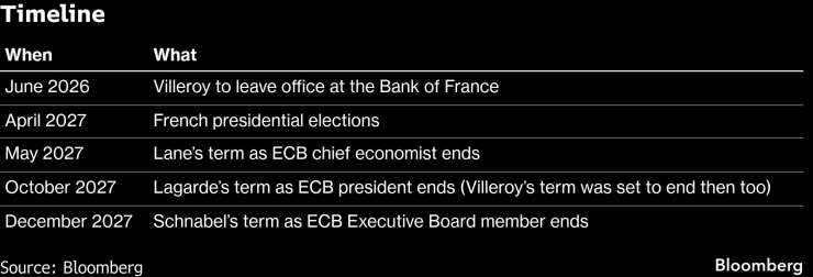 Хронология ЕЦБ