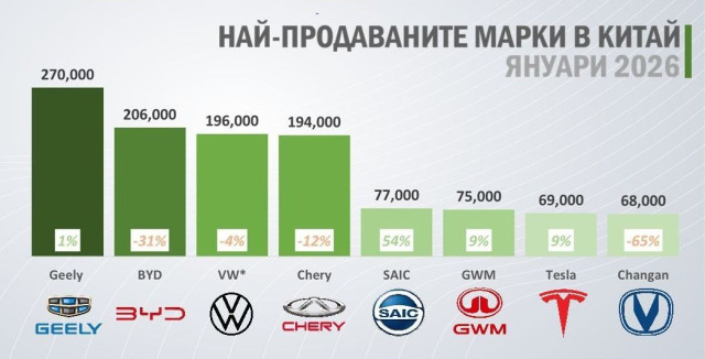Диаграмма, Рынок Китая, январь 2026 г., Самые продаваемые бренды в Китае