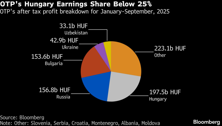 OTP's Венгрия