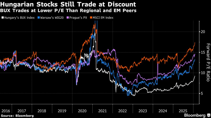 Венгерские акции
