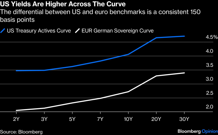 Дифференциал