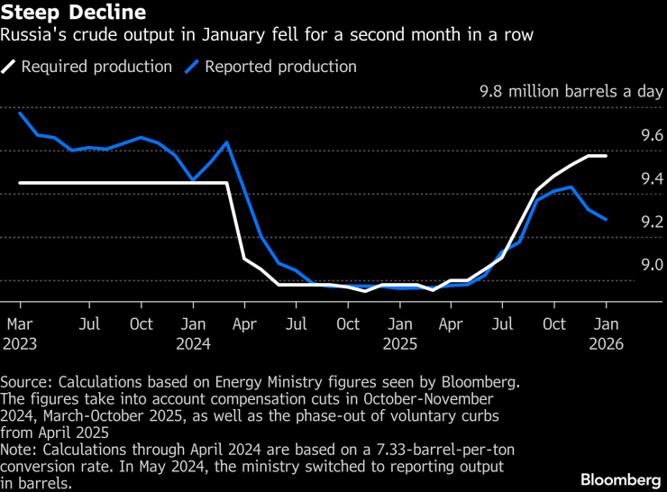 Российская нефть