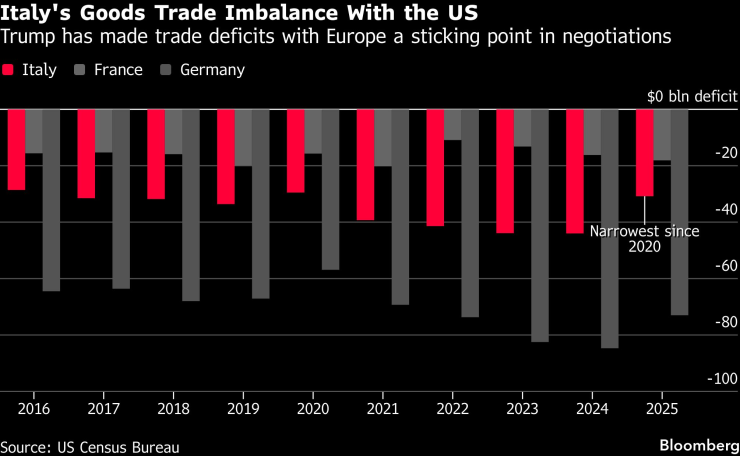 товары Италии