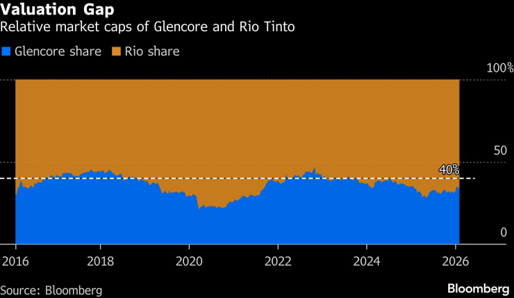 Glencore на протяжении многих лет