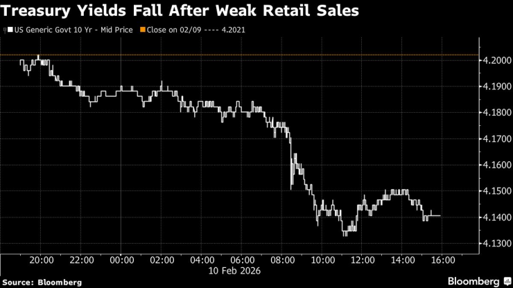 Казначейские облигации падают