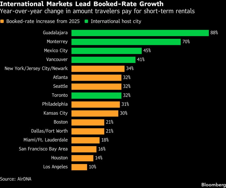 Международные рынки