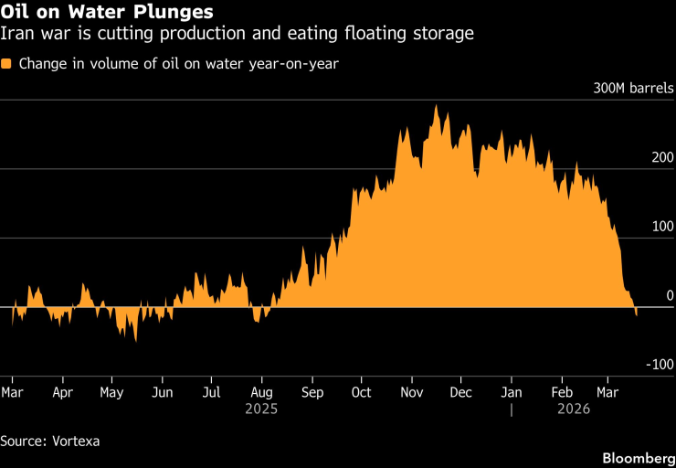 Нефтяной рынок