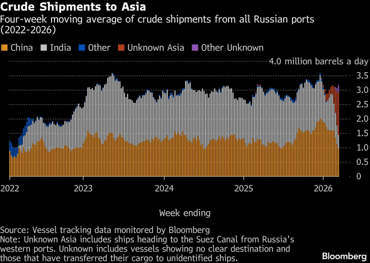 Поставки сырой нефти