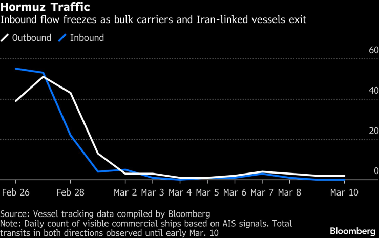 Ормуз Трафик