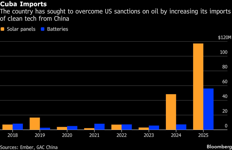 Импорт Кубы