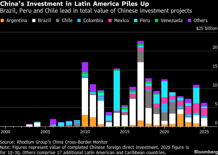 Инвестиции Китая