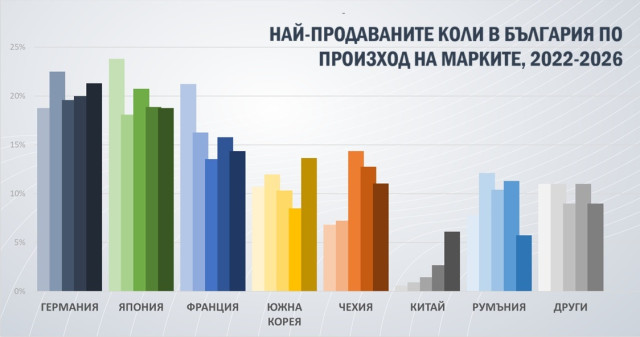 график, рынок Болгарии, бренды по национальностям, 2022-2026 гг.