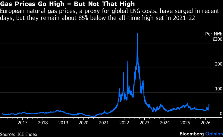 Цены на газ