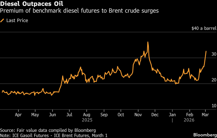 Дизель опережает