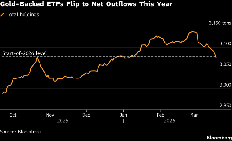 Обеспеченные золотом ETF