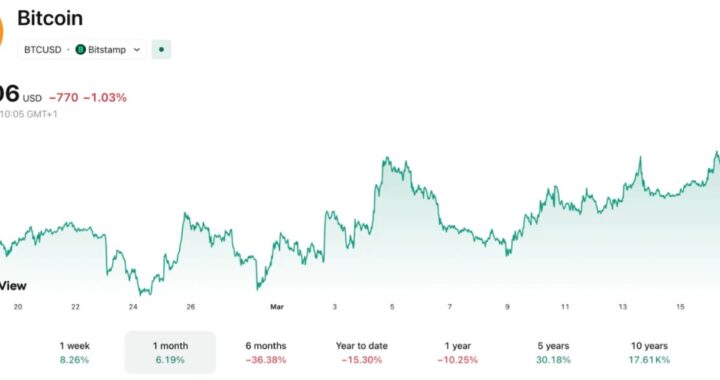 Биткоин вырывается вперед: почему BTC опережает акции