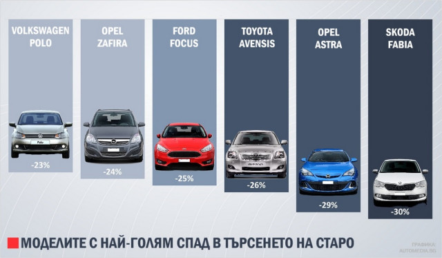 График, болгарский рынок, старый, 2026 г., самый большой спад