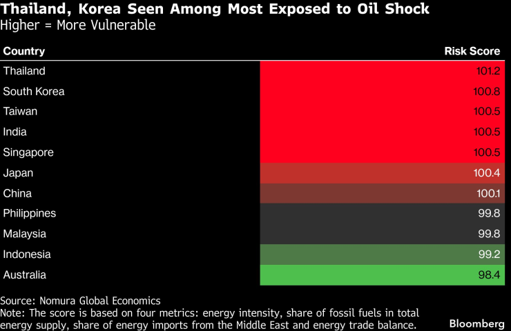 Таиланд, Корея