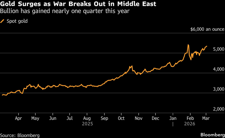 Рост золота