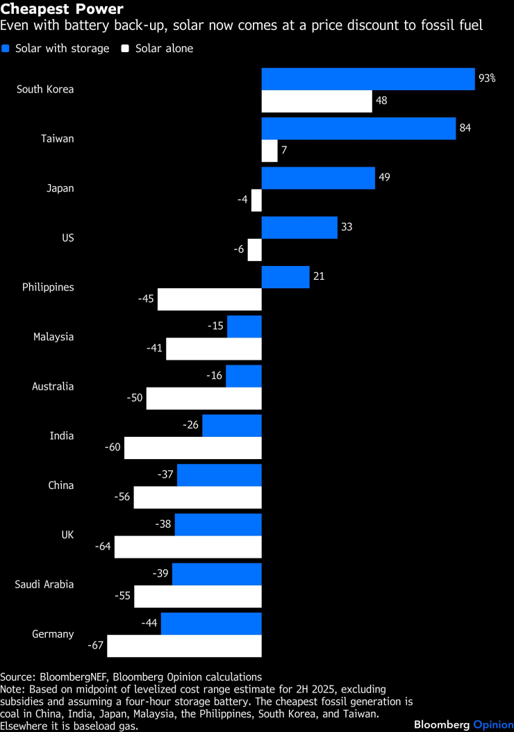Самая дешевая мощность