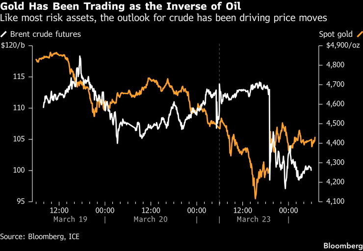 Золото расширяется