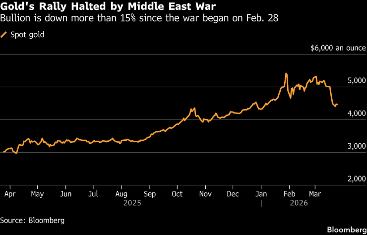 Золото расширяется