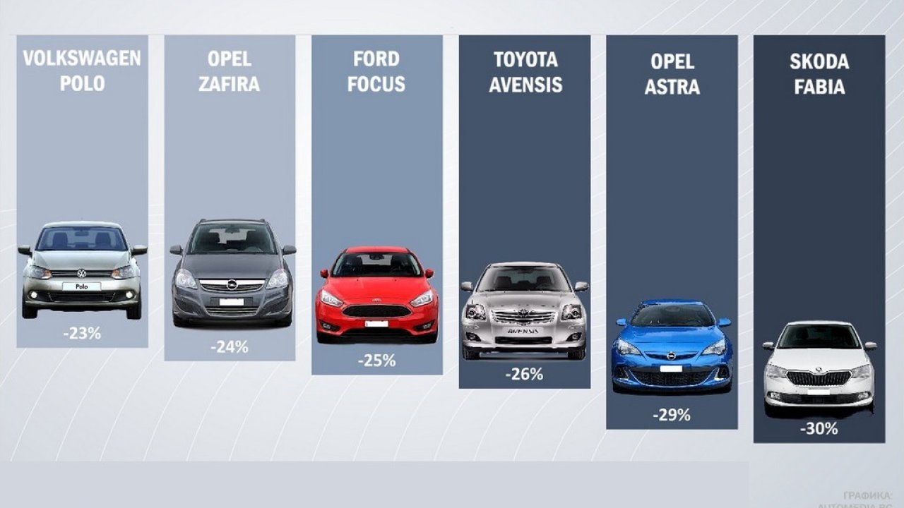 Вот самые востребованные подержанные автомобили в Болгарии в 2026 году