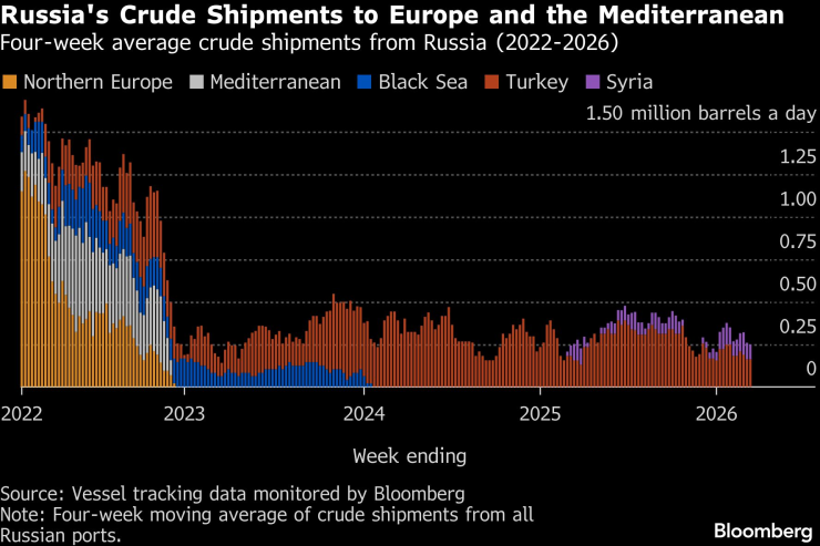 Российская нефть