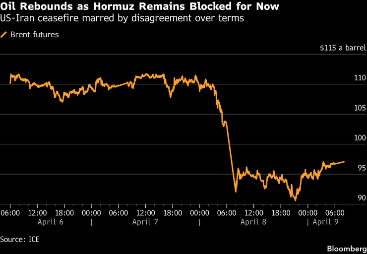 Нефть восстанавливается