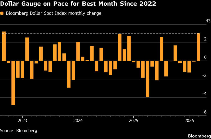 Индикатор доллара