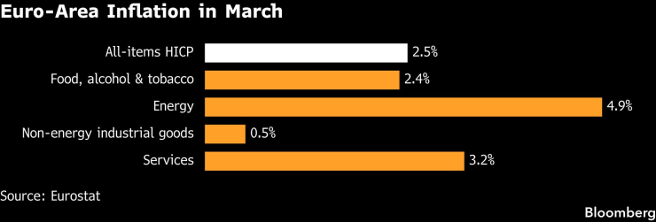 Инфляция в еврозоне