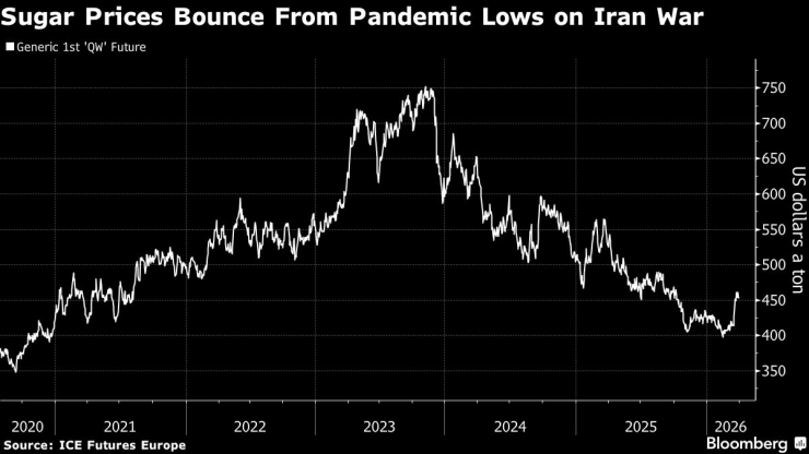 Цены на сахар