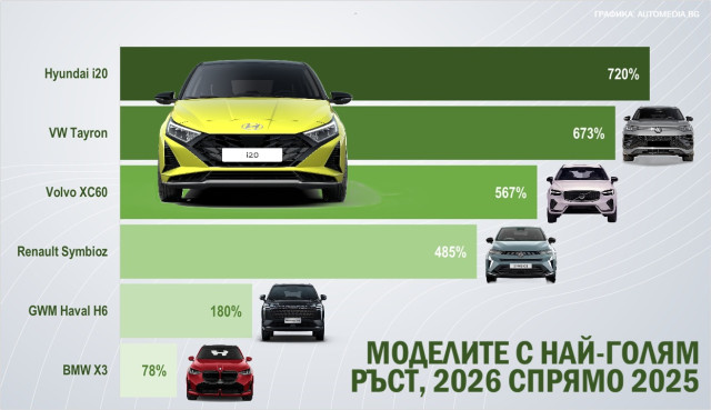 диаграмма, рынок Болгарии, модели с наибольшим ростом, 1 квартал 2026 г.