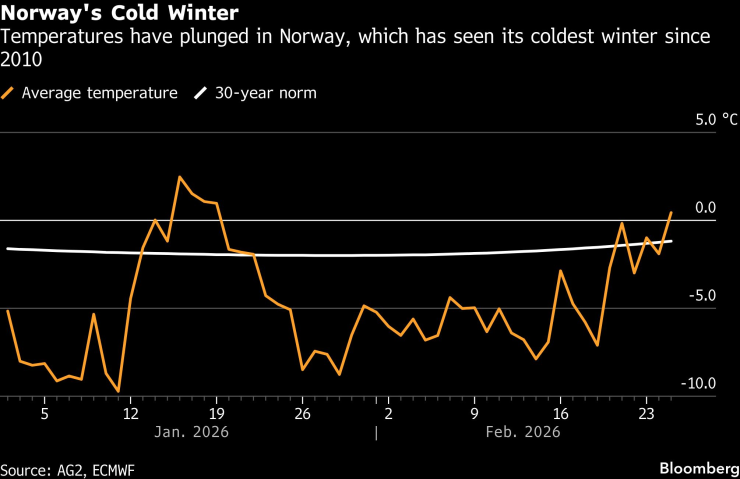 Температура