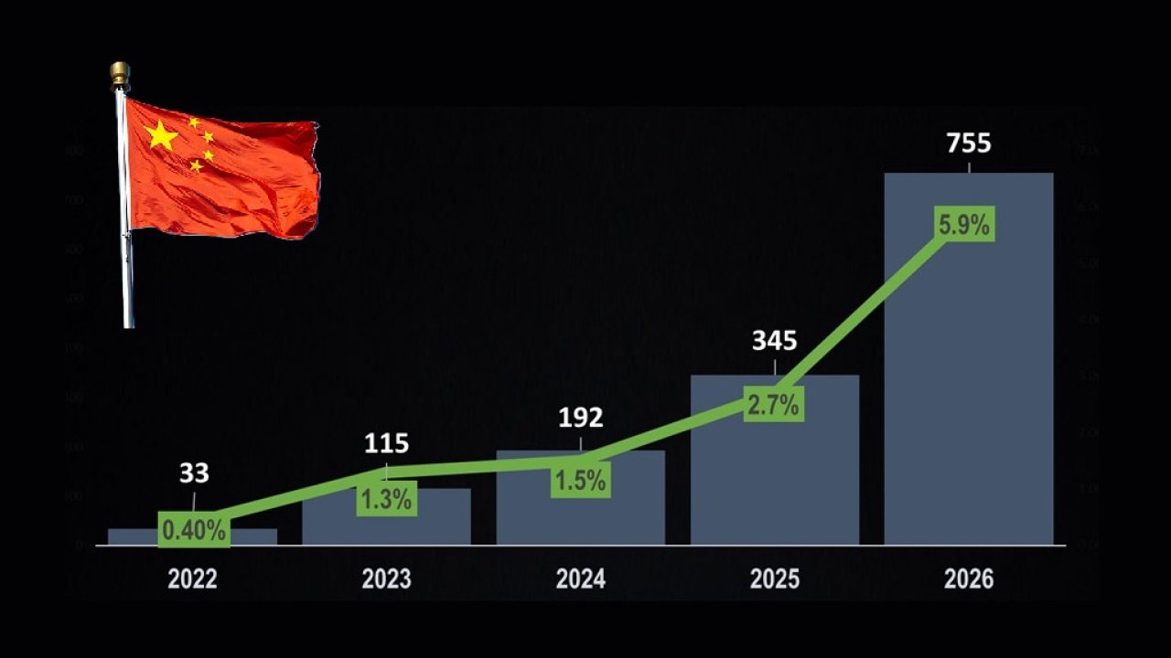 Вторжение началось: китайцы удвоят свою долю в Болгарии в 2026 году