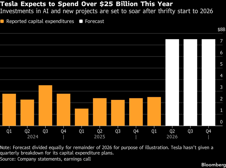 Тесла ожидает